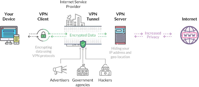 VPN encryption